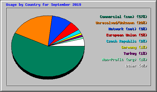 Usage by Country for September 2019