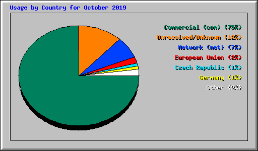 Usage by Country for October 2019