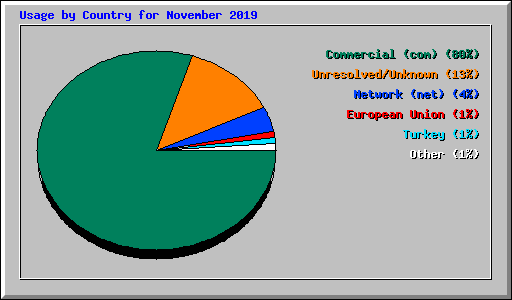 Usage by Country for November 2019
