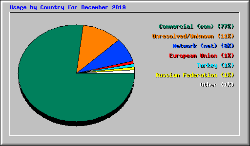 Usage by Country for December 2019