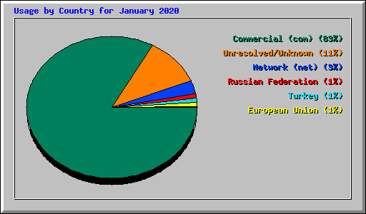 Usage by Country for January 2020