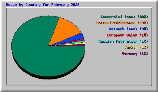 Usage by Country for February 2020