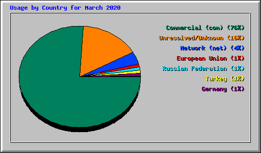 Usage by Country for March 2020