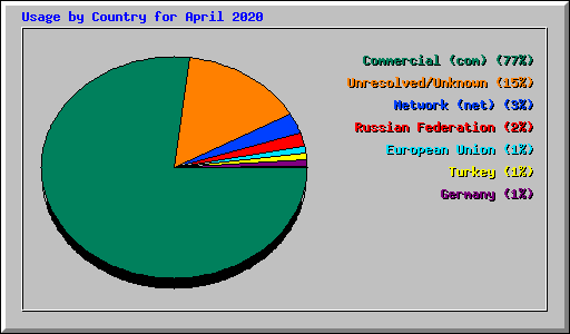 Usage by Country for April 2020