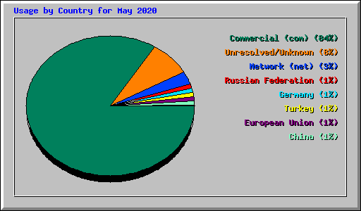 Usage by Country for May 2020