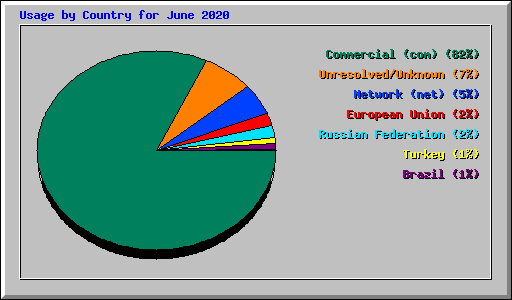 Usage by Country for June 2020