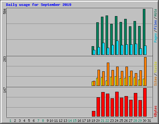 Daily usage for September 2019
