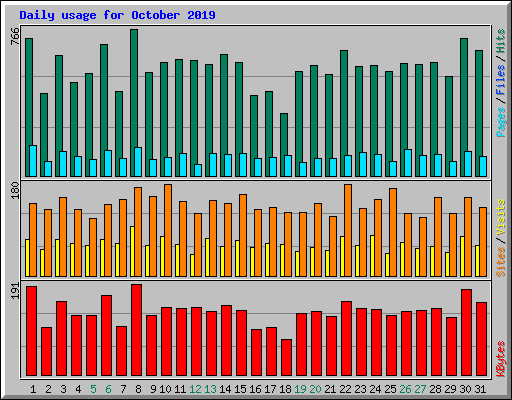 Daily usage for October 2019