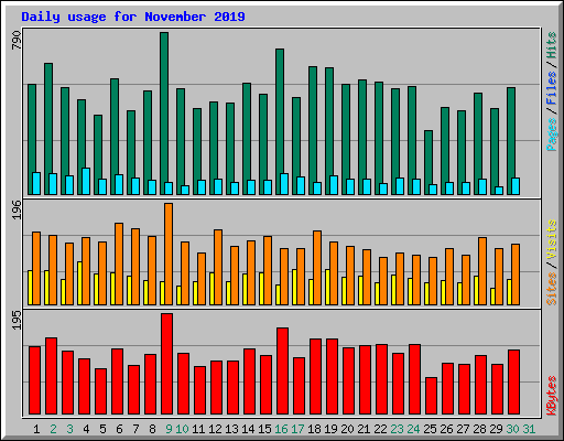 Daily usage for November 2019