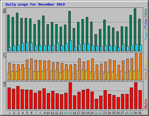 Daily usage for December 2019