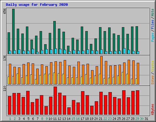 Daily usage for February 2020