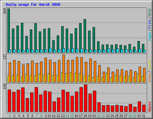 Daily usage for March 2020