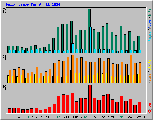 Daily usage for April 2020