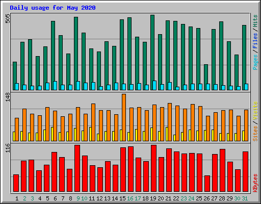 Daily usage for May 2020