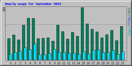 Hourly usage for September 2019