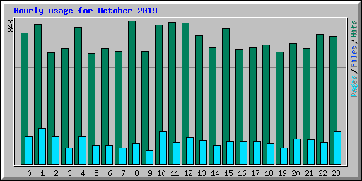 Hourly usage for October 2019