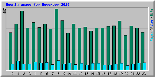Hourly usage for November 2019