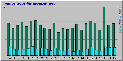 Hourly usage for December 2019