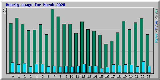 Hourly usage for March 2020