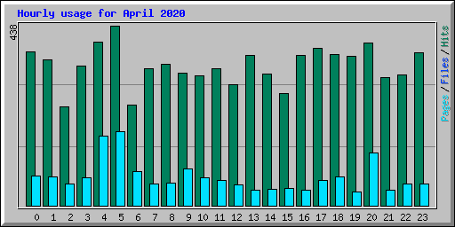 Hourly usage for April 2020