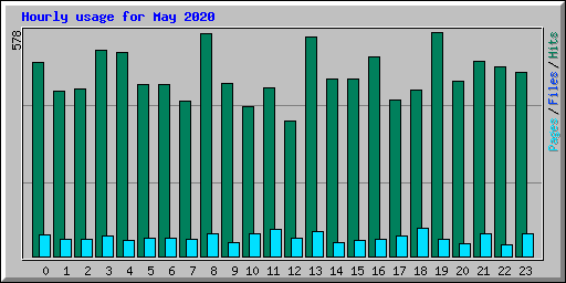 Hourly usage for May 2020