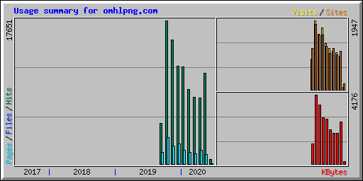 Usage summary for omhlpng.com